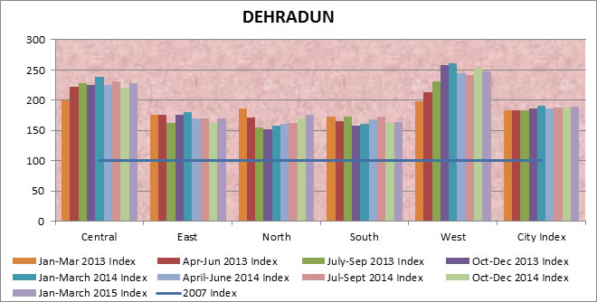 dehradun