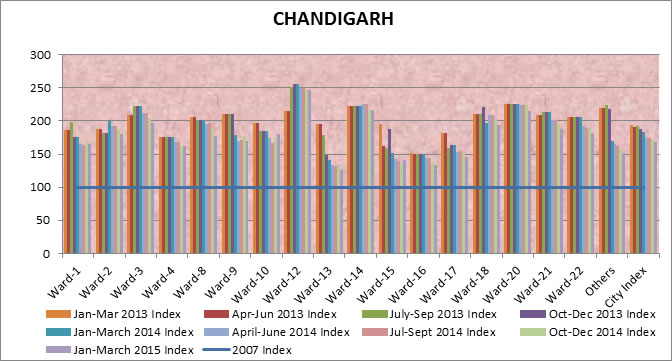 chandigarh