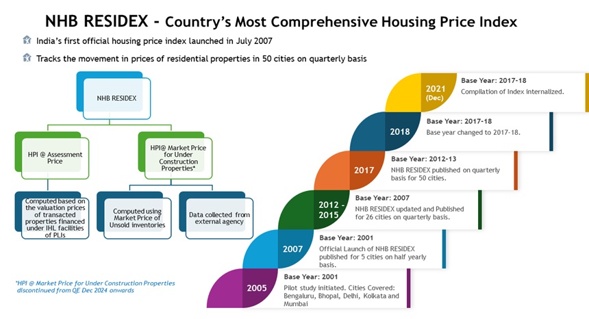 NHB residex-country's most comprehensive housing price index, India's first official housing price index(HPI),Tracks the movement in prices of residential properties in select 50 citis on quarterly basis with FY 2017-18 as the base year. since december 2022, NHB Residex is compiled inhouse. NHB residex-country's most comprehensive housing price index, India's first official housing price index(HPI),Tracks the movement in prices of residential properties in select 50 citis on quarterly basis with FY 2017-18 as the base year. since december 2022, NHB Residex is compiled inhouse.